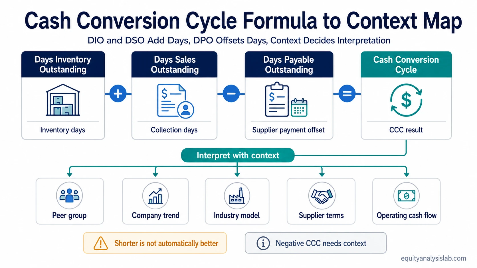 Cash conversion cycle formula map showing DIO plus DSO minus DPO and context checks for interpretation