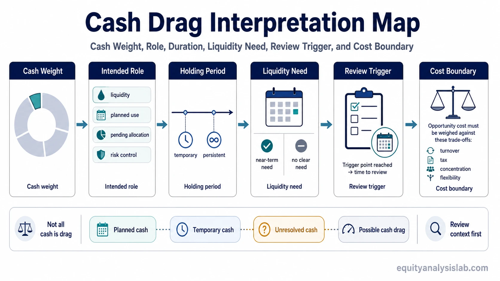 Cash drag interpretation map showing cash weight, intended role, holding period, liquidity need, review trigger, and cost boundary.