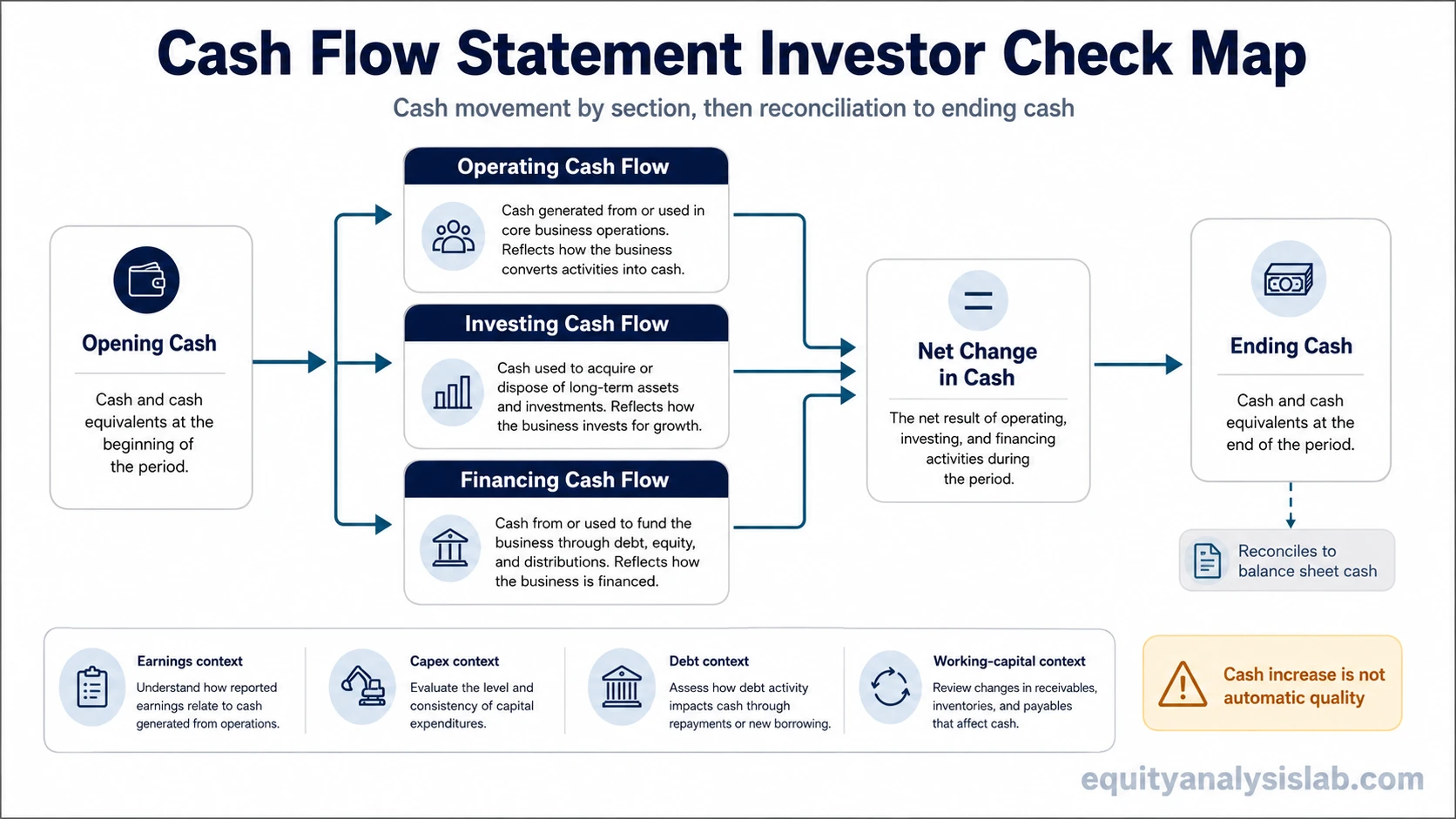 Cash flow statement map showing operating, investing, and financing cash flows leading to net change in cash and ending cash reconciliation.