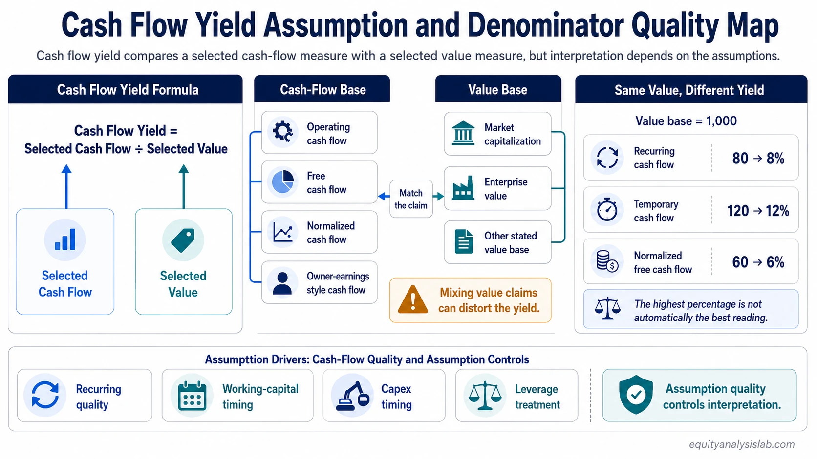 Cash flow yield map showing selected cash flow divided by selected value and how denominator quality changes interpretation.