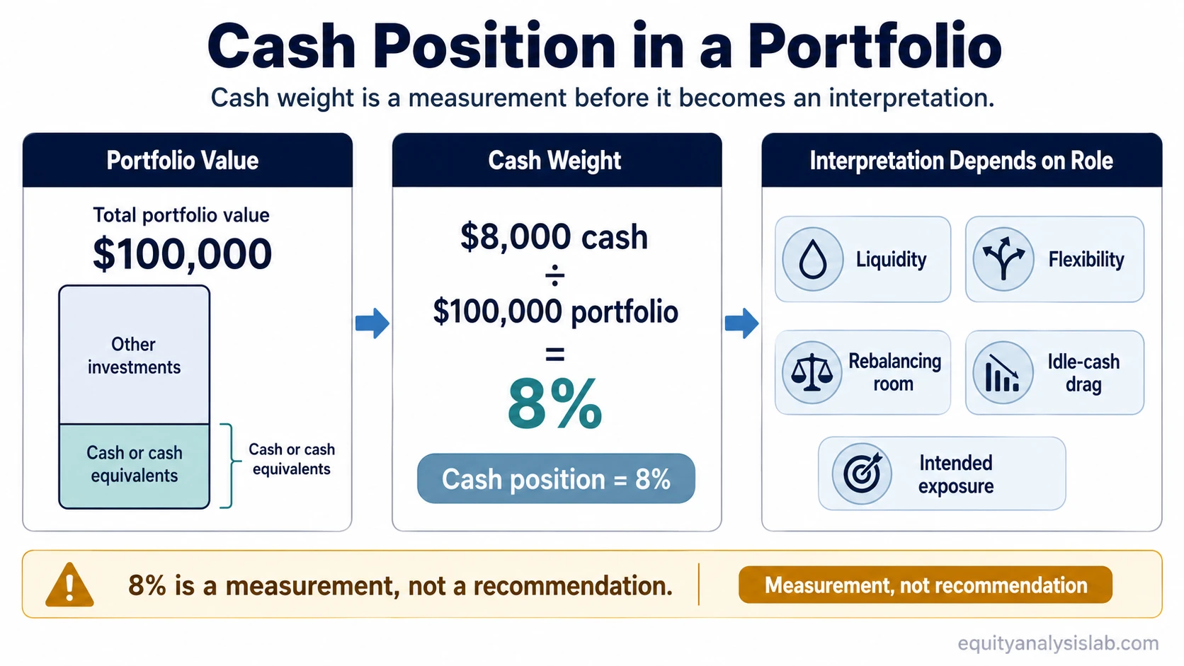 Cash position example showing $8,000 in cash within a $100,000 portfolio as an 8% portfolio weight.
