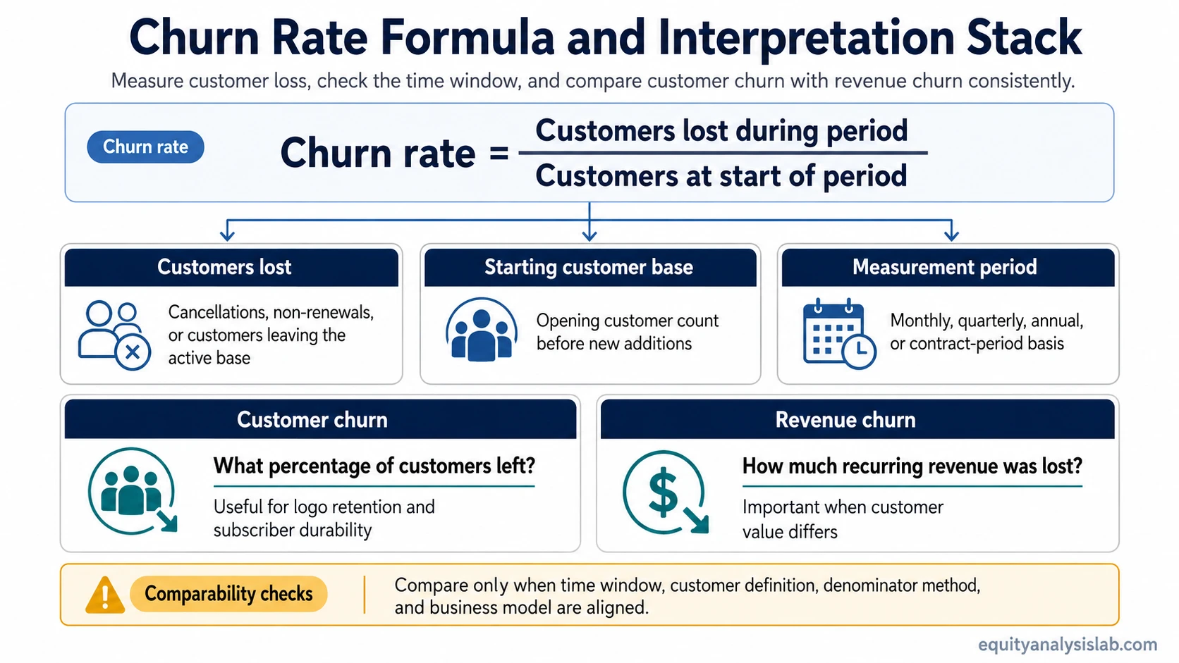 Churn rate formula diagram showing customers lost, starting customer base, time window, customer churn, revenue churn, and comparability checks.