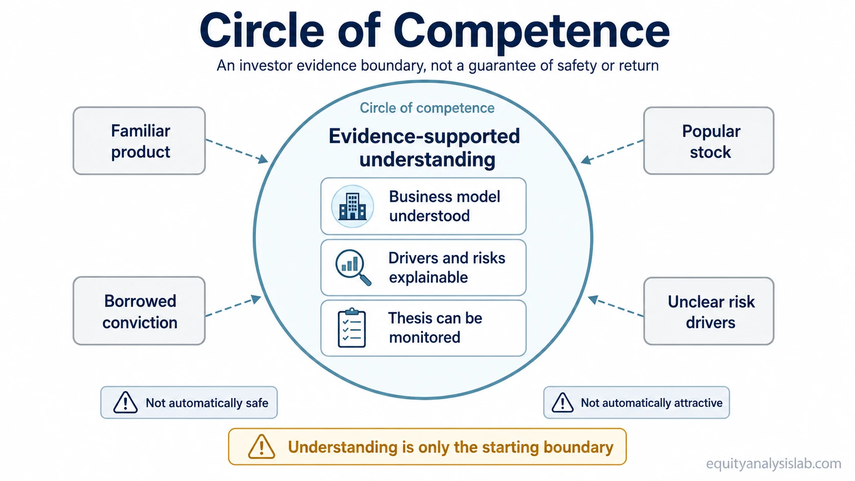 Circle of competence diagram showing an investor evidence boundary between supported understanding and weaker inputs such as familiarity or borrowed conviction.