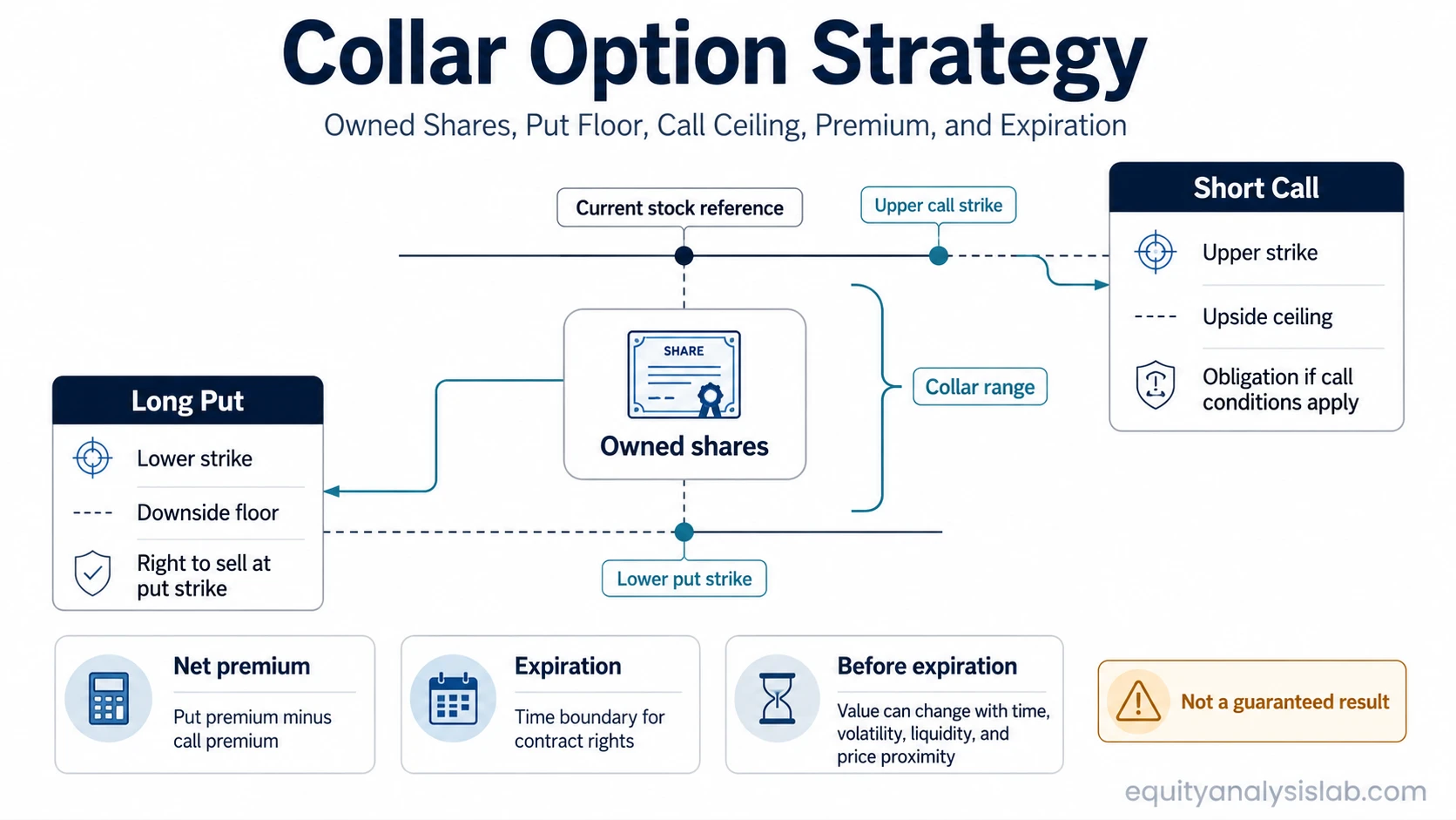 Collar option strategy diagram showing owned shares, a long put floor, a short call ceiling, net premium, and expiration.