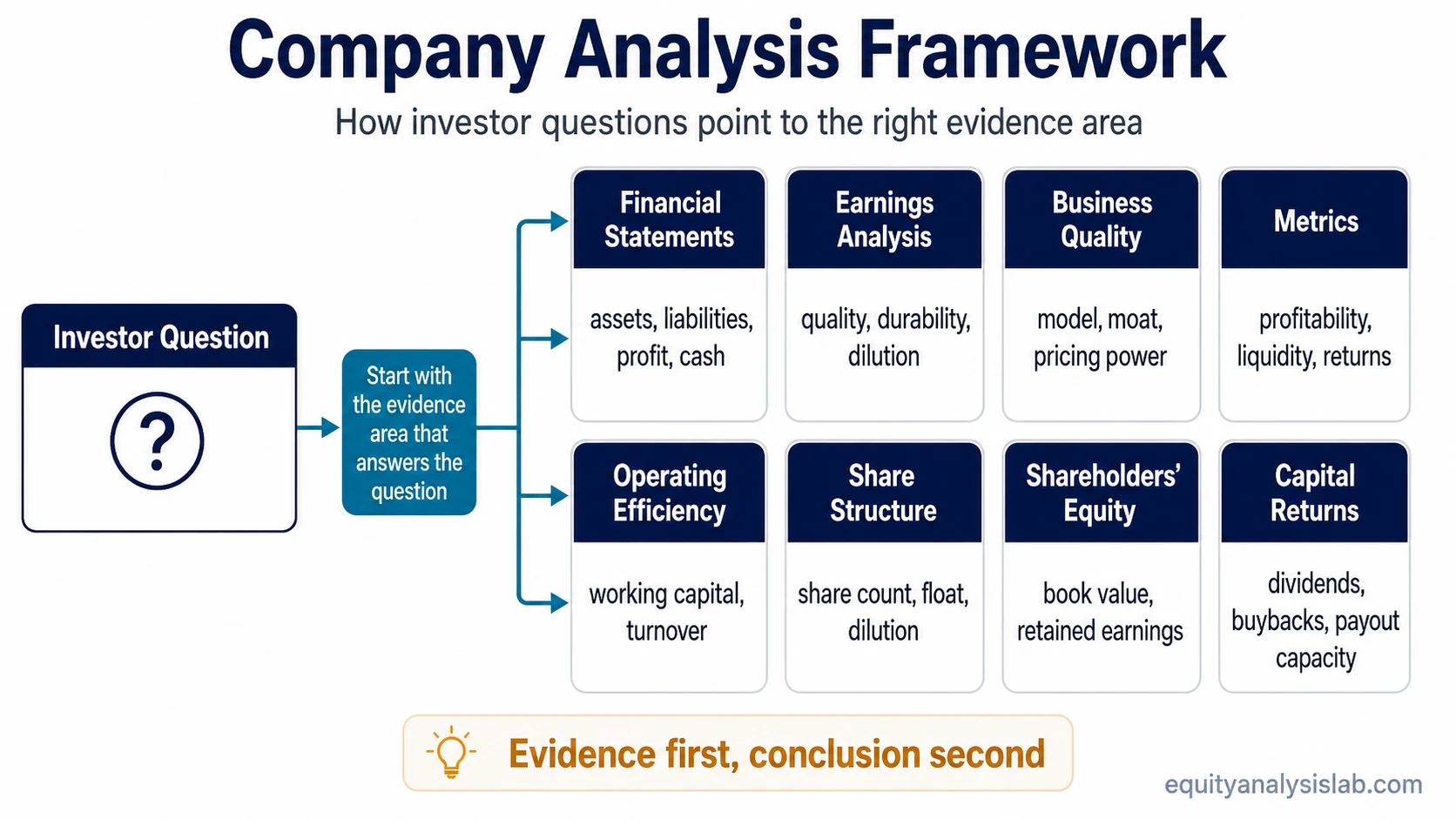Company analysis framework showing investor questions routed to financial statements, earnings analysis, business quality, metrics, operating efficiency, share structure, shareholders’ equity, and capital returns.