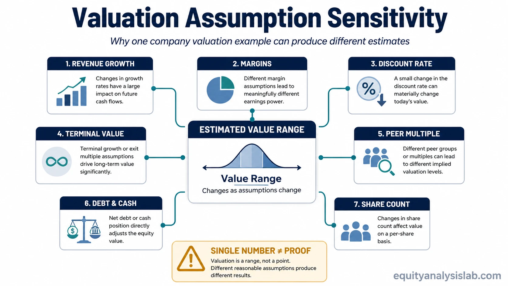 Company valuation sensitivity grid showing how revenue growth, margins, discount rate, terminal value, peer multiple, debt, cash, and share count can affect a valuation estimate.