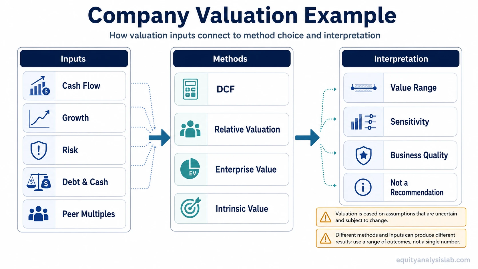 Company valuation example infographic showing how cash flow, growth, risk, peer multiples, debt, and cash connect to DCF, relative valuation, enterprise value, and intrinsic value.