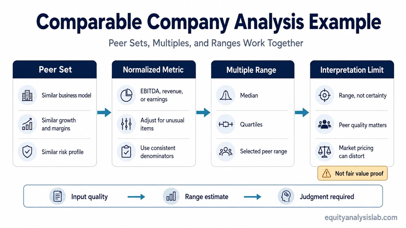 Comparable company analysis example route map showing peer selection, normalized metrics, valuation multiple range, and interpretation limits.