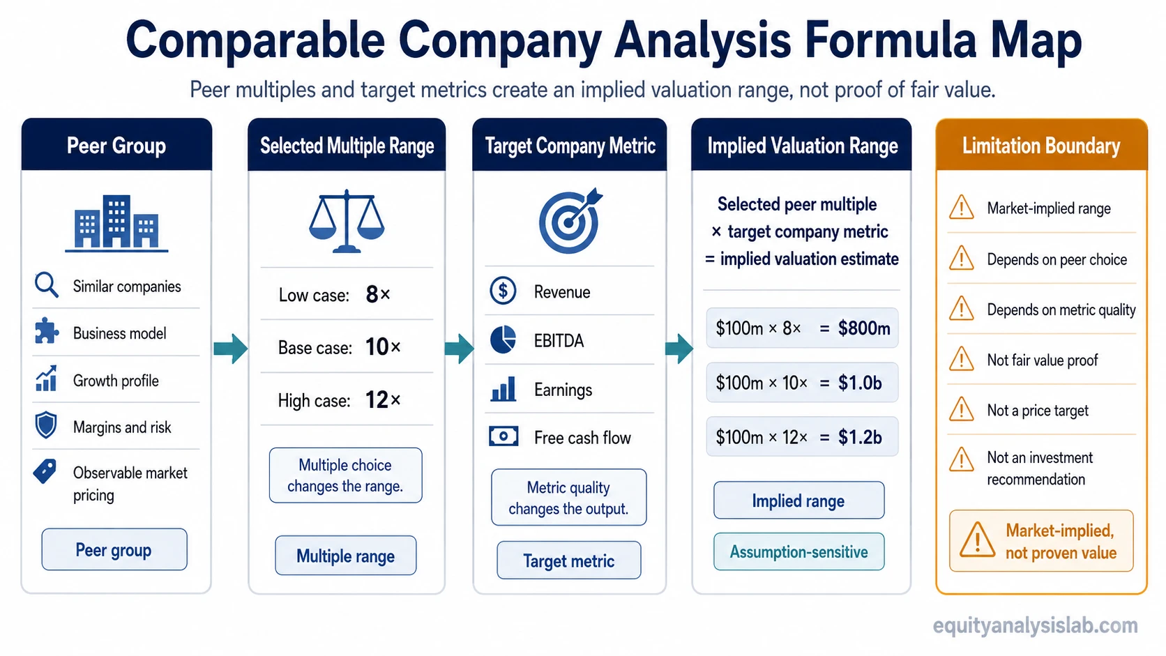 Comparable company analysis formula map showing peer multiples, target company metrics, implied valuation range, assumption sensitivity, and limitation boundary.