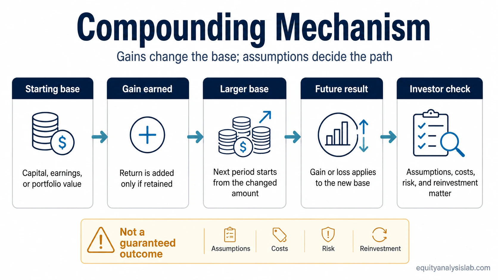 Compounding diagram showing gains added back to a base so future gains apply to a larger base