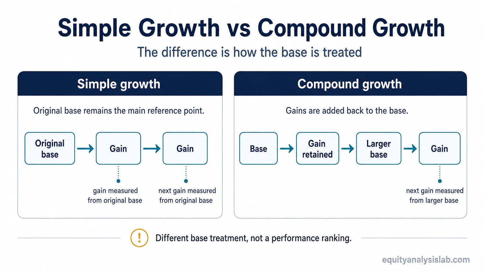 Comparison diagram showing simple growth measured from the original base and compound growth measured from an updated base