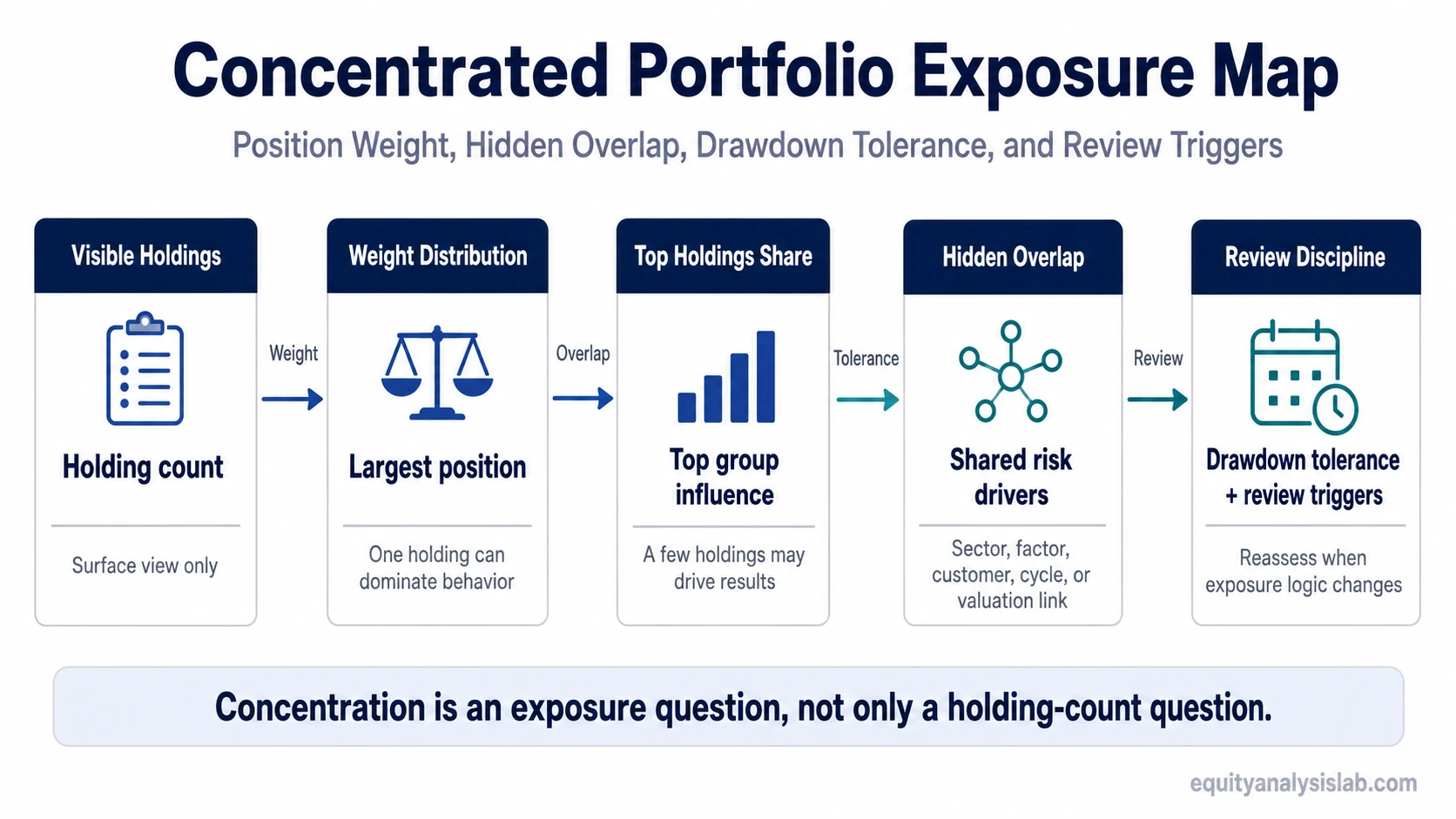 Concentrated portfolio exposure map showing holding count, largest position weight, top holdings share, hidden overlap, drawdown tolerance, and review triggers.