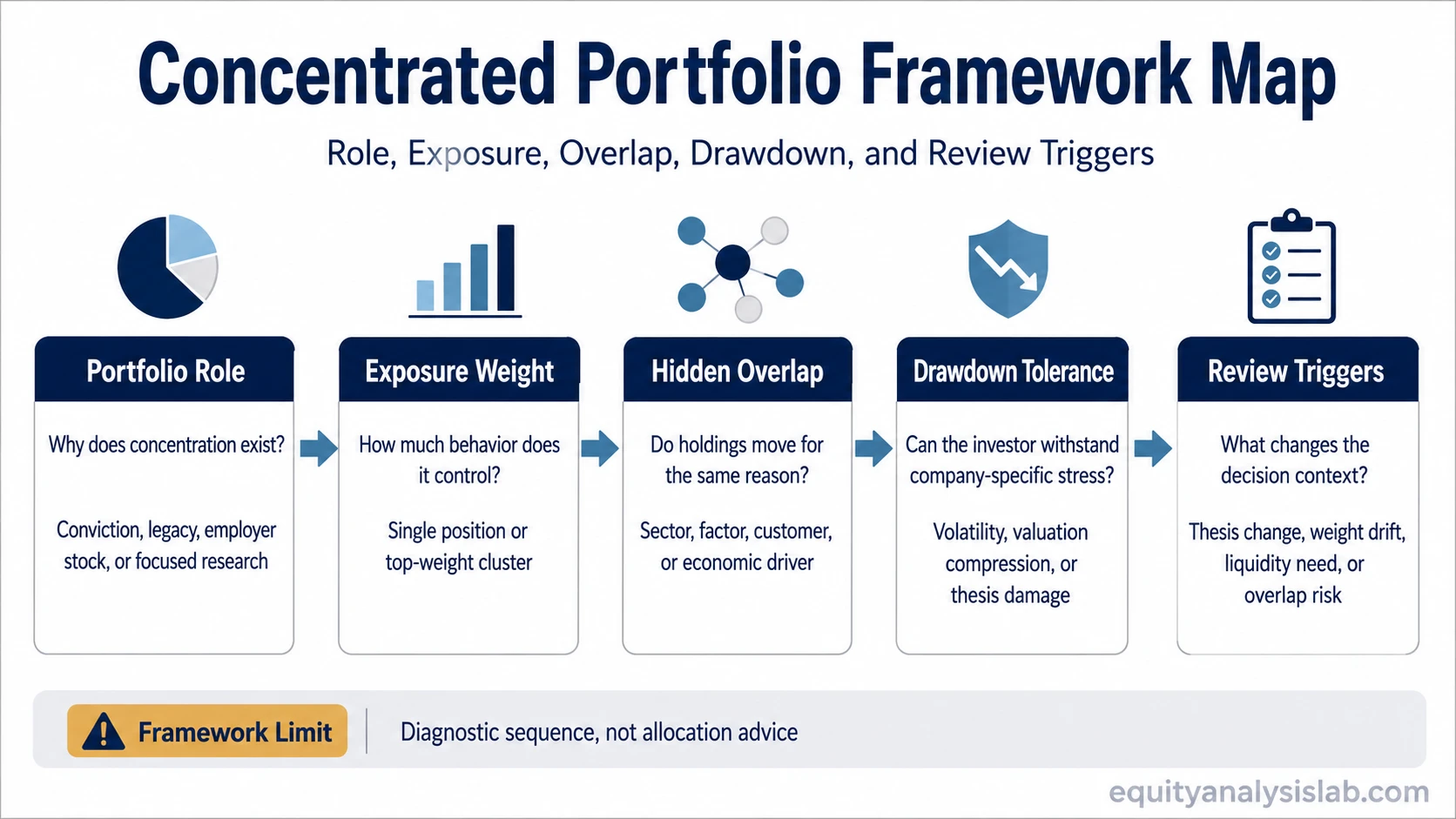 Concentrated portfolio framework map showing portfolio role, exposure weight, hidden overlap, drawdown tolerance, and review triggers.