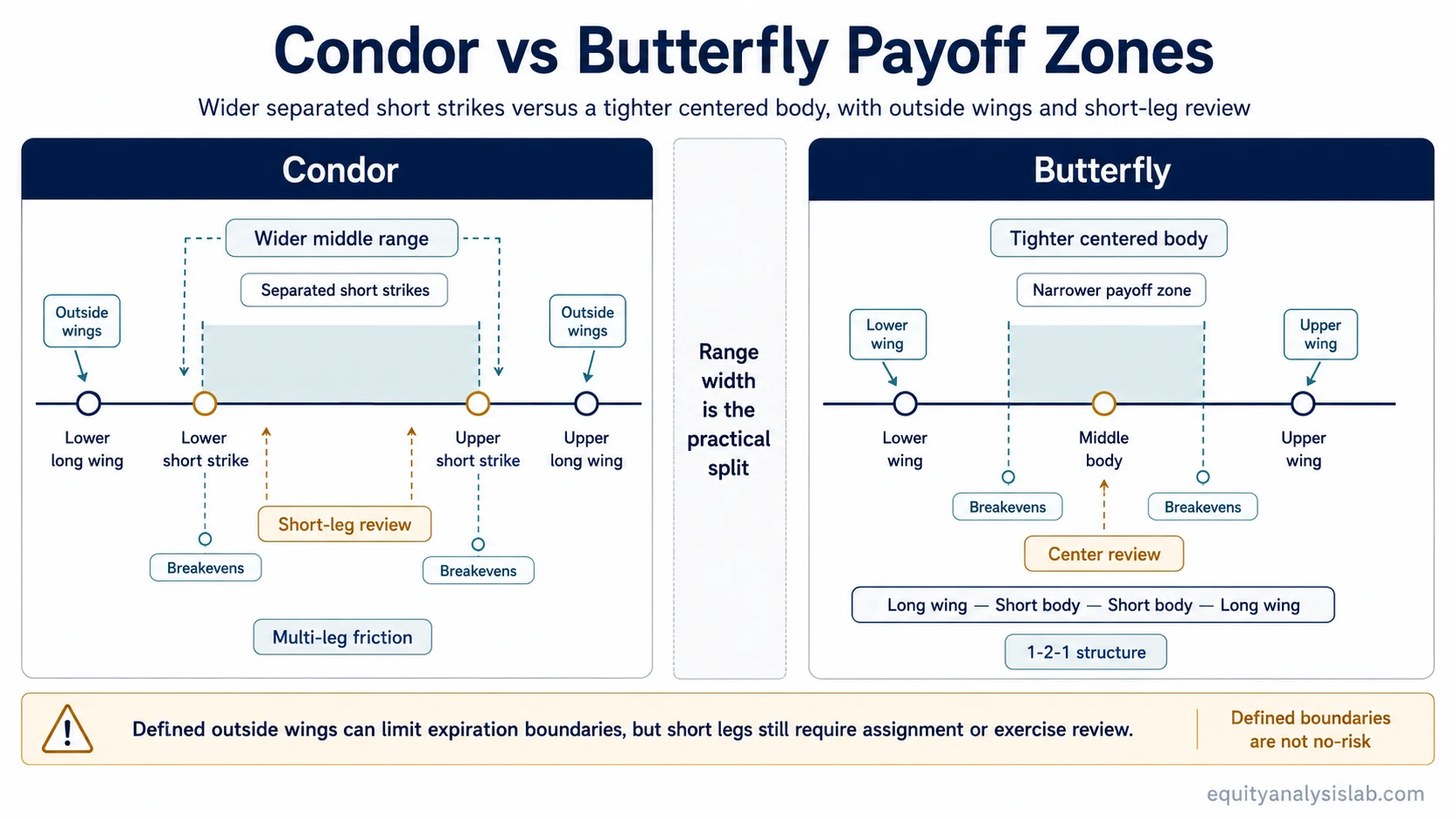 Condor vs butterfly payoff zone comparison showing wider separated short strikes, tighter centered body, outside wings, breakevens, and short-leg review.