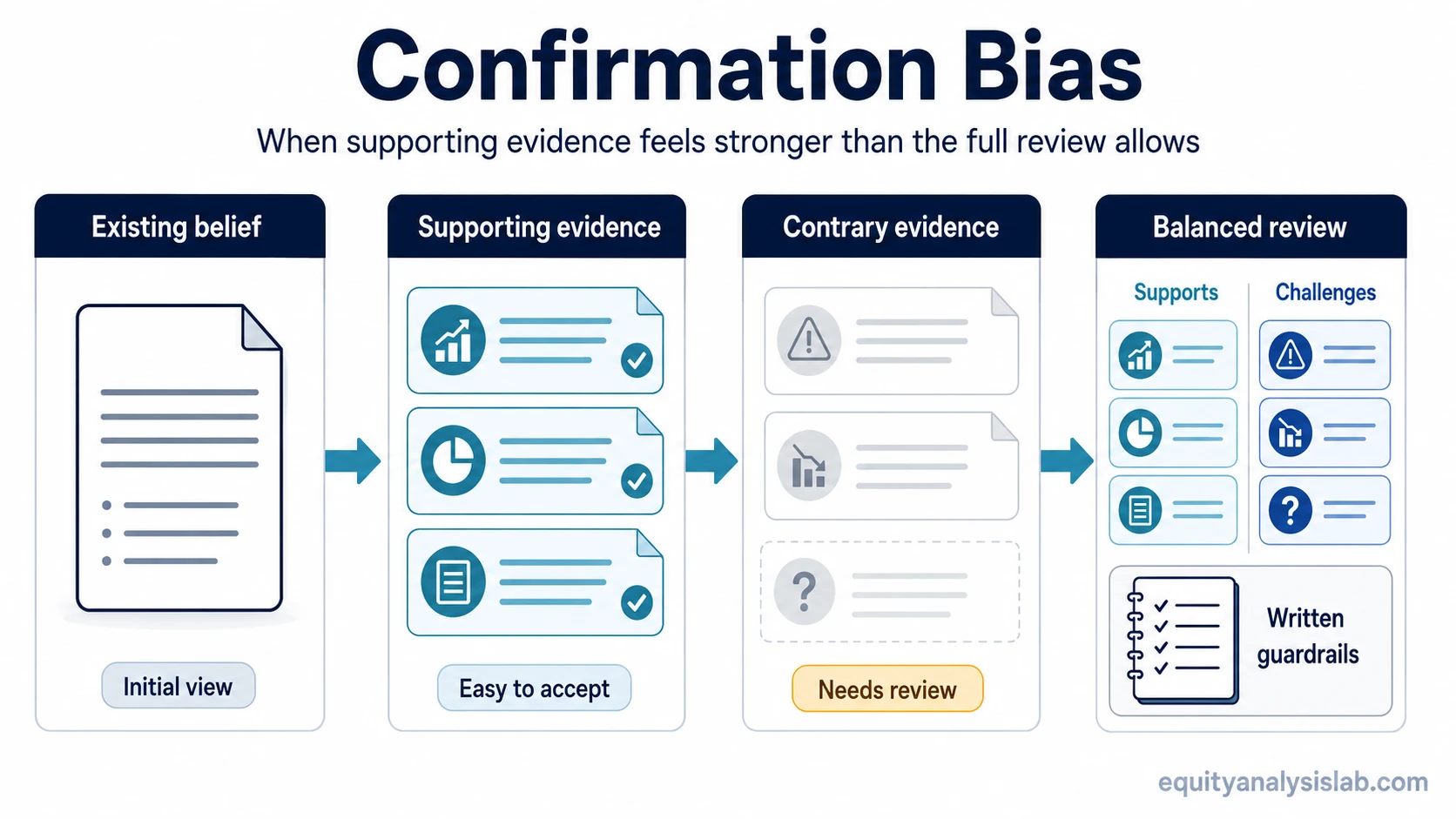 Confirmation bias infographic showing how an existing investor belief can overemphasize supporting evidence while balanced review adds contrary evidence and written guardrails.