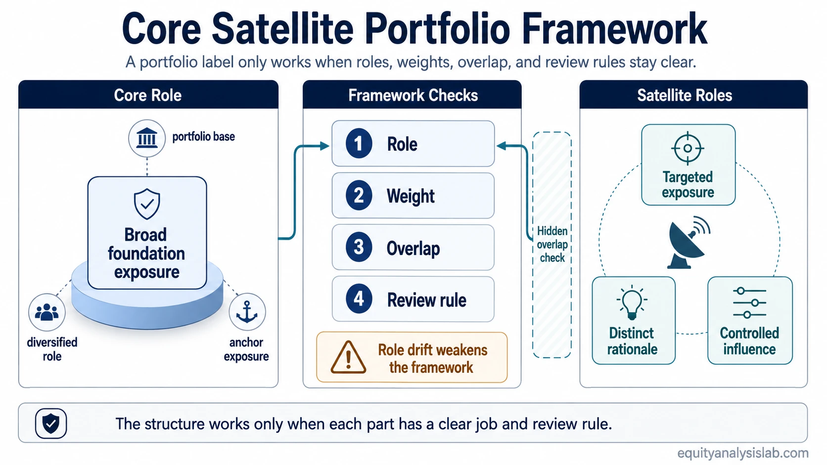 Core satellite portfolio framework map showing core role, satellite roles, weights, overlap checks, review rules, and role drift.