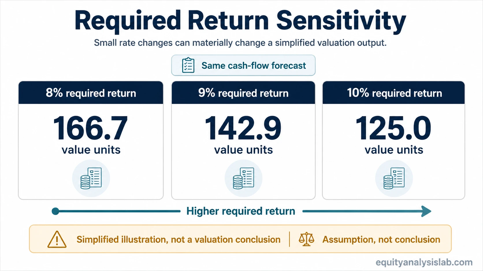Required return sensitivity example showing 8 percent, 9 percent, and 10 percent required returns with lower simplified valuation outputs.