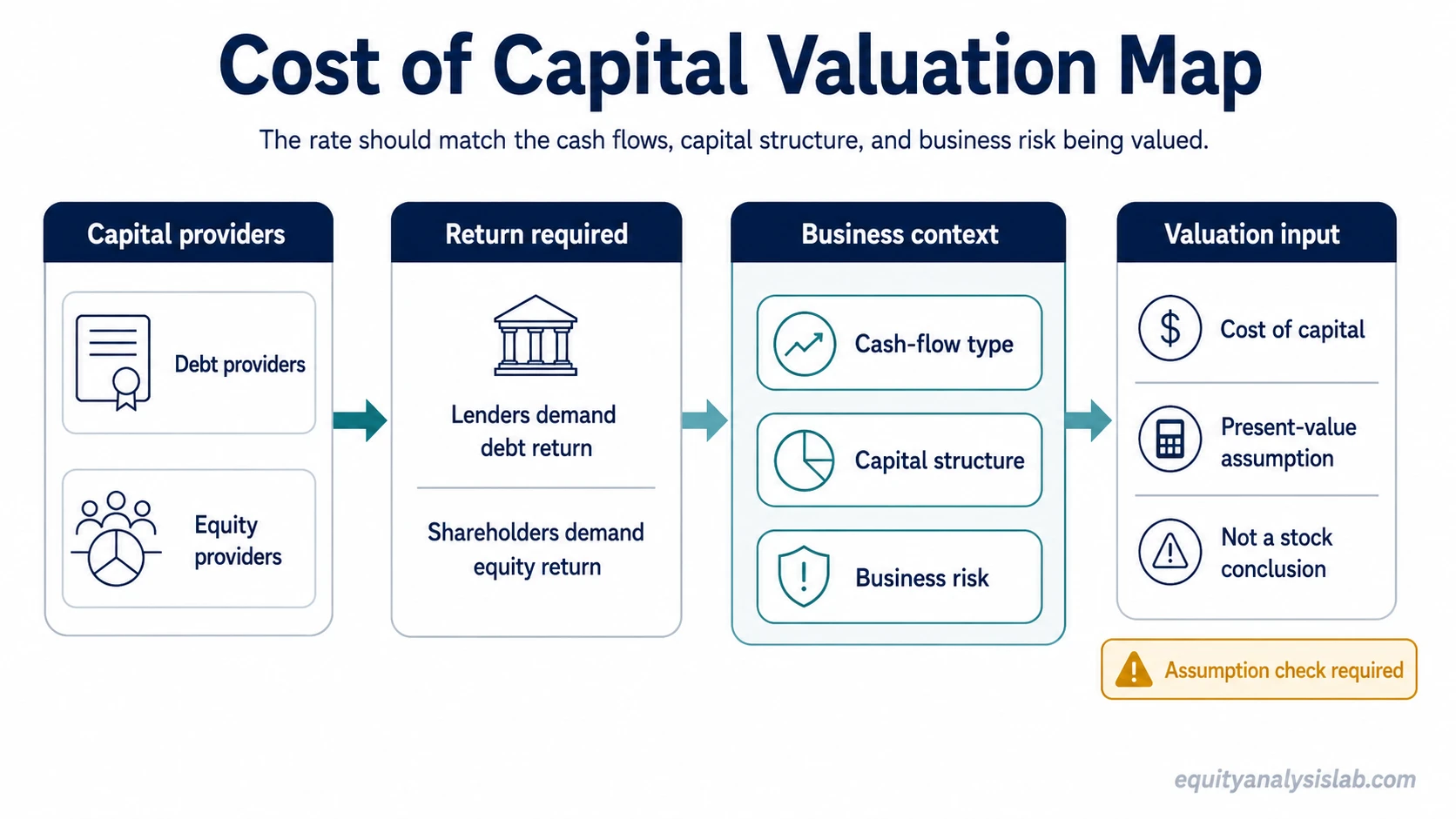 Cost of capital valuation map showing debt providers, equity providers, business context, and valuation input.