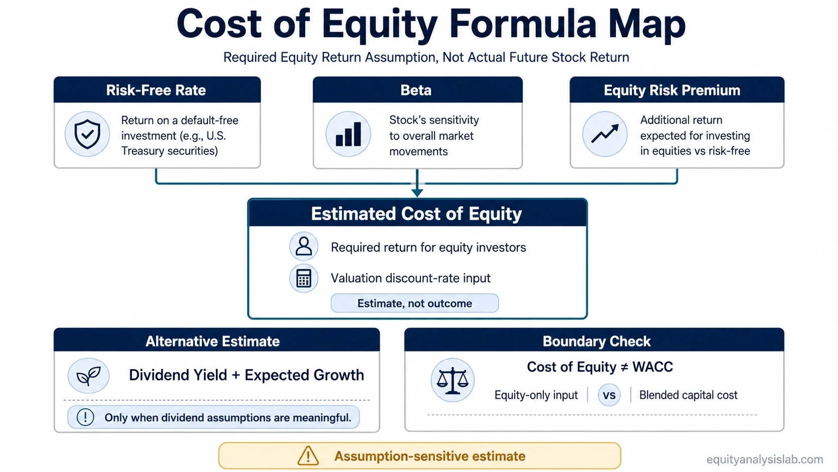 Cost of equity formula map showing CAPM inputs, dividend model caveat, assumption sensitivity, and the WACC boundary.