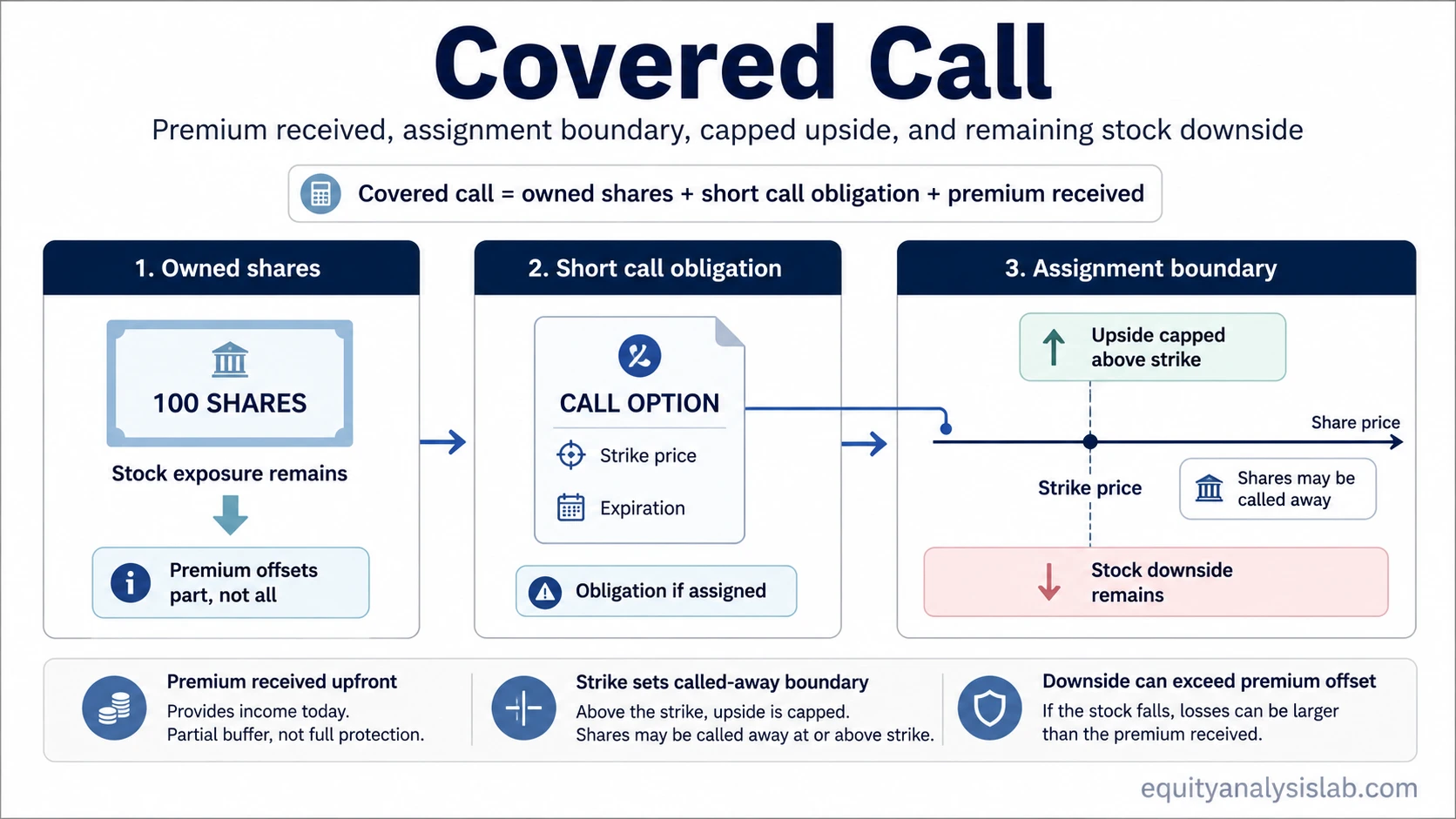 Covered call diagram showing owned shares, short call obligation, premium received, strike price, assignment boundary, capped upside, and remaining stock downside exposure.