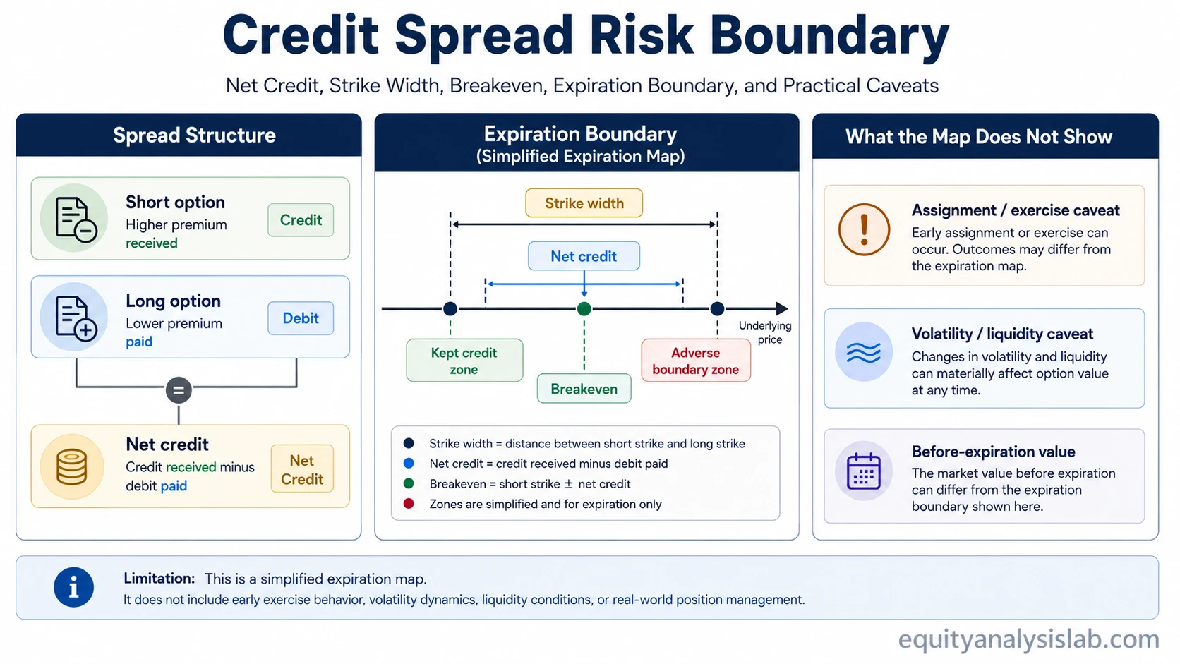 Credit spread risk boundary infographic showing net credit, strike width, breakeven, expiration boundary, and practical caveats.