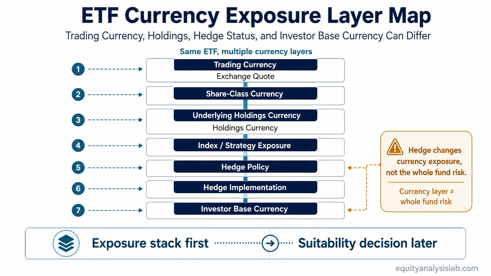 Layered map showing ETF trading currency, share-class currency, holdings currency, hedge policy, hedge implementation, and investor base currency.