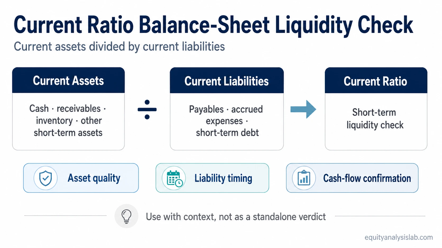 Current ratio formula showing current assets divided by current liabilities as a short-term liquidity check.