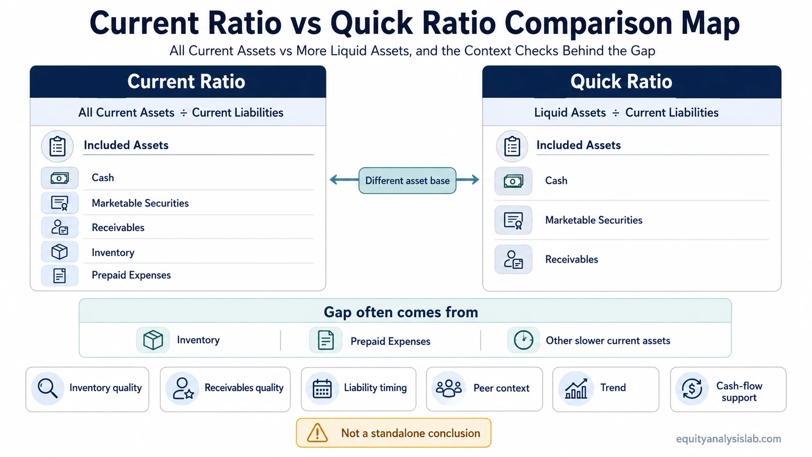 Current ratio vs quick ratio comparison map showing asset inputs, excluded inventory and prepaid expenses, and liquidity context checks.