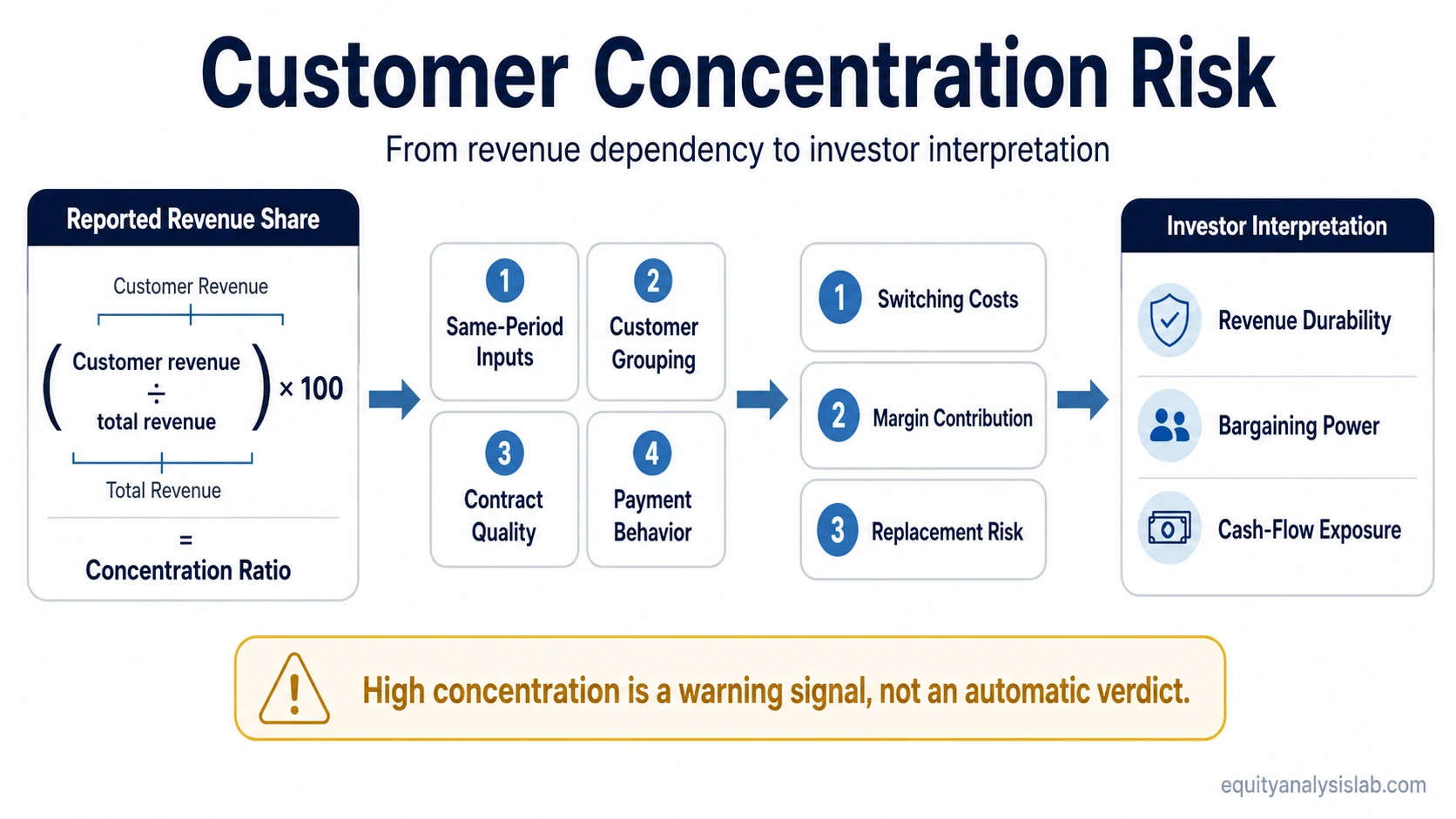 Customer concentration risk diagnostic flow showing customer revenue share, input checks, contract quality, switching costs, and investor interpretation.
