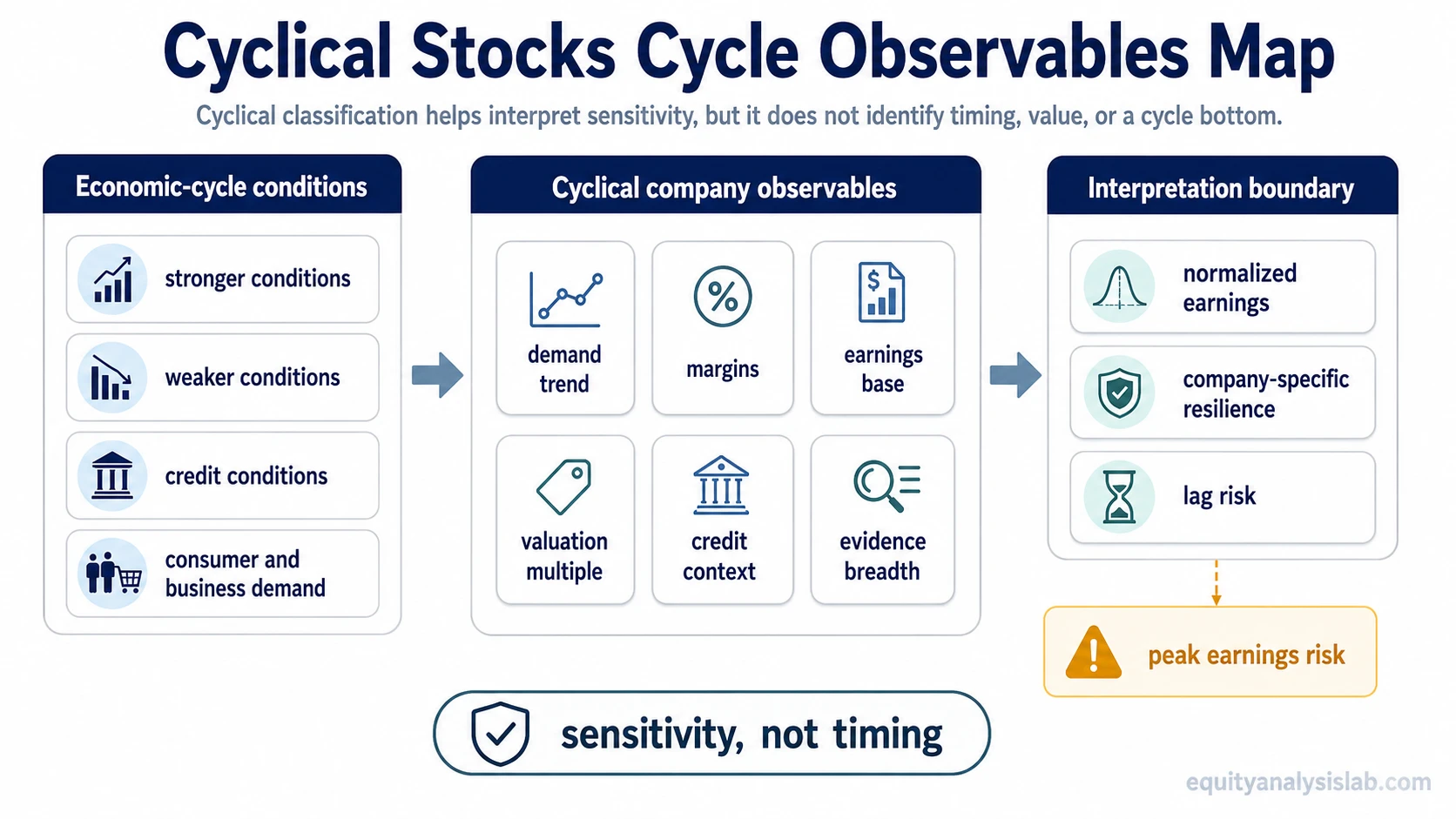 Infographic showing cyclical stock observables including demand, margins, earnings base, valuation multiple, credit context, evidence breadth, lag risk, and peak earnings risk.