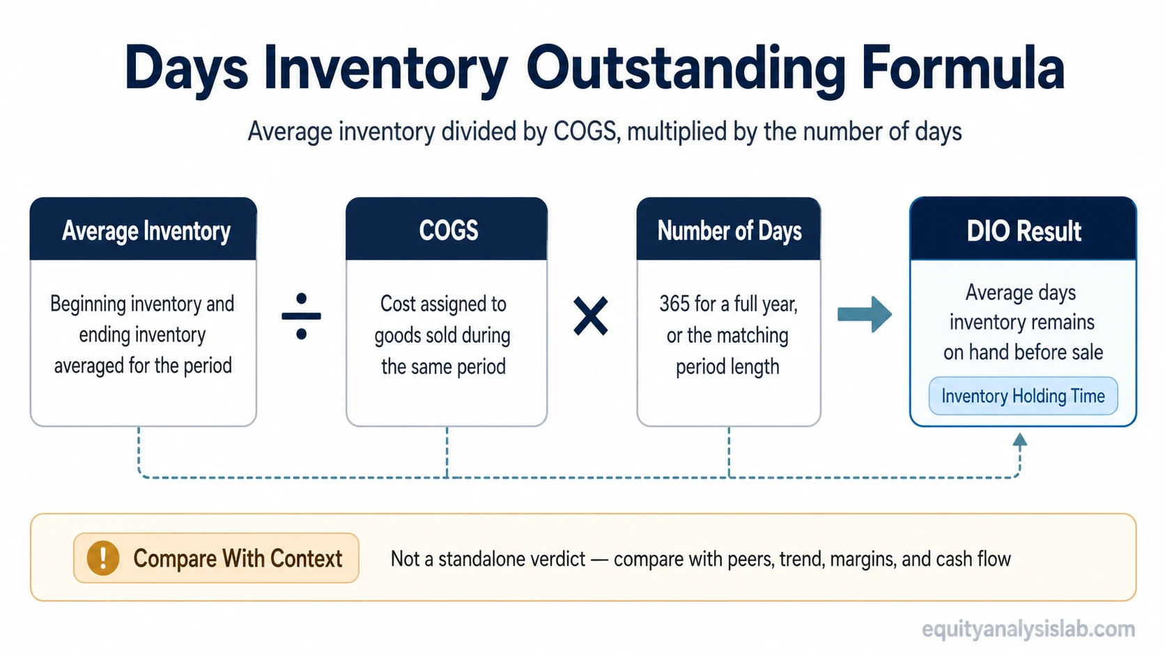 Diagram showing the days inventory outstanding formula using average inventory divided by COGS and multiplied by the number of days.