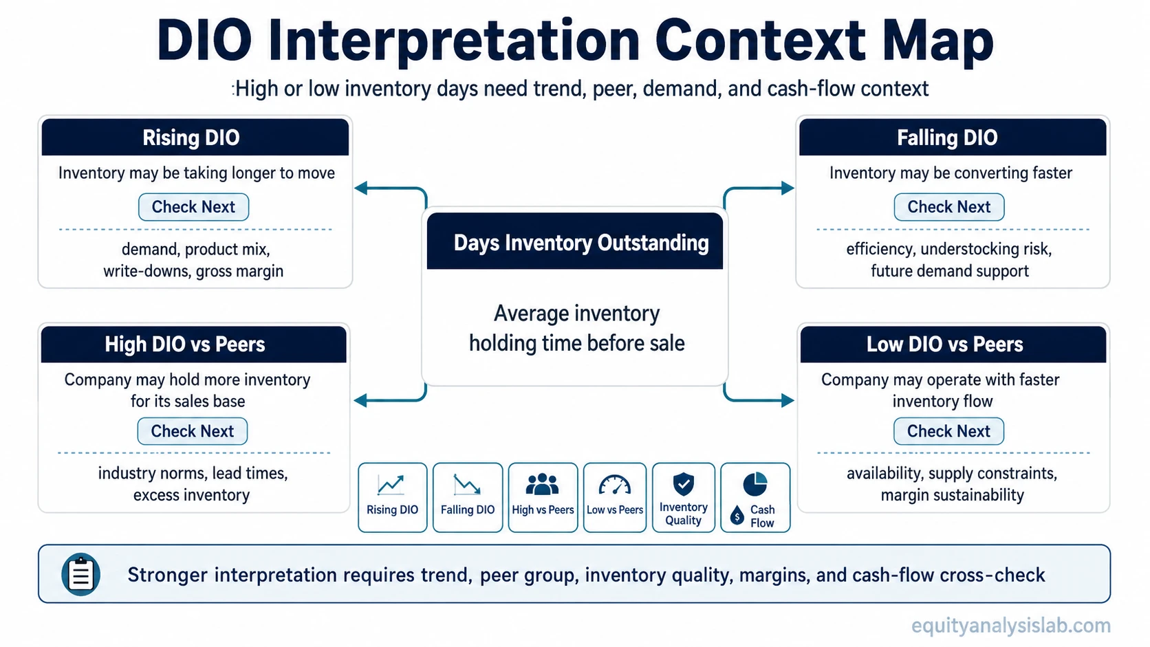 Context map showing how rising, falling, high, and low days inventory outstanding readings should be checked against peers, demand, margins, inventory quality, and cash flow.
