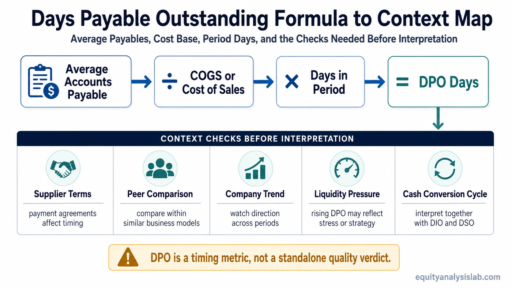 Days payable outstanding formula map showing average accounts payable, cost of sales, period days, DPO days, and interpretation context checks.