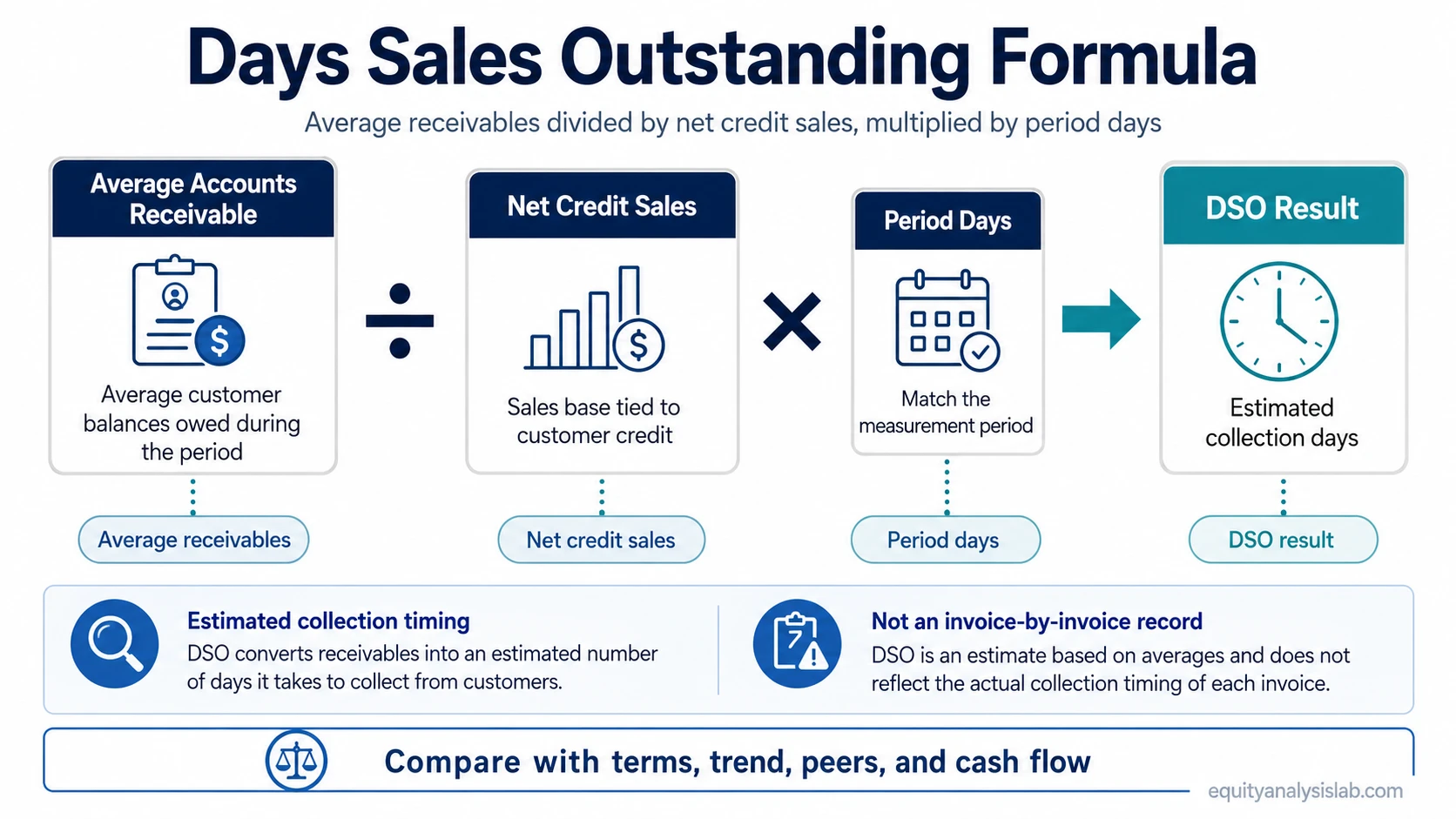 Diagram showing the days sales outstanding formula using average accounts receivable, net credit sales, period days, and the resulting DSO estimate.