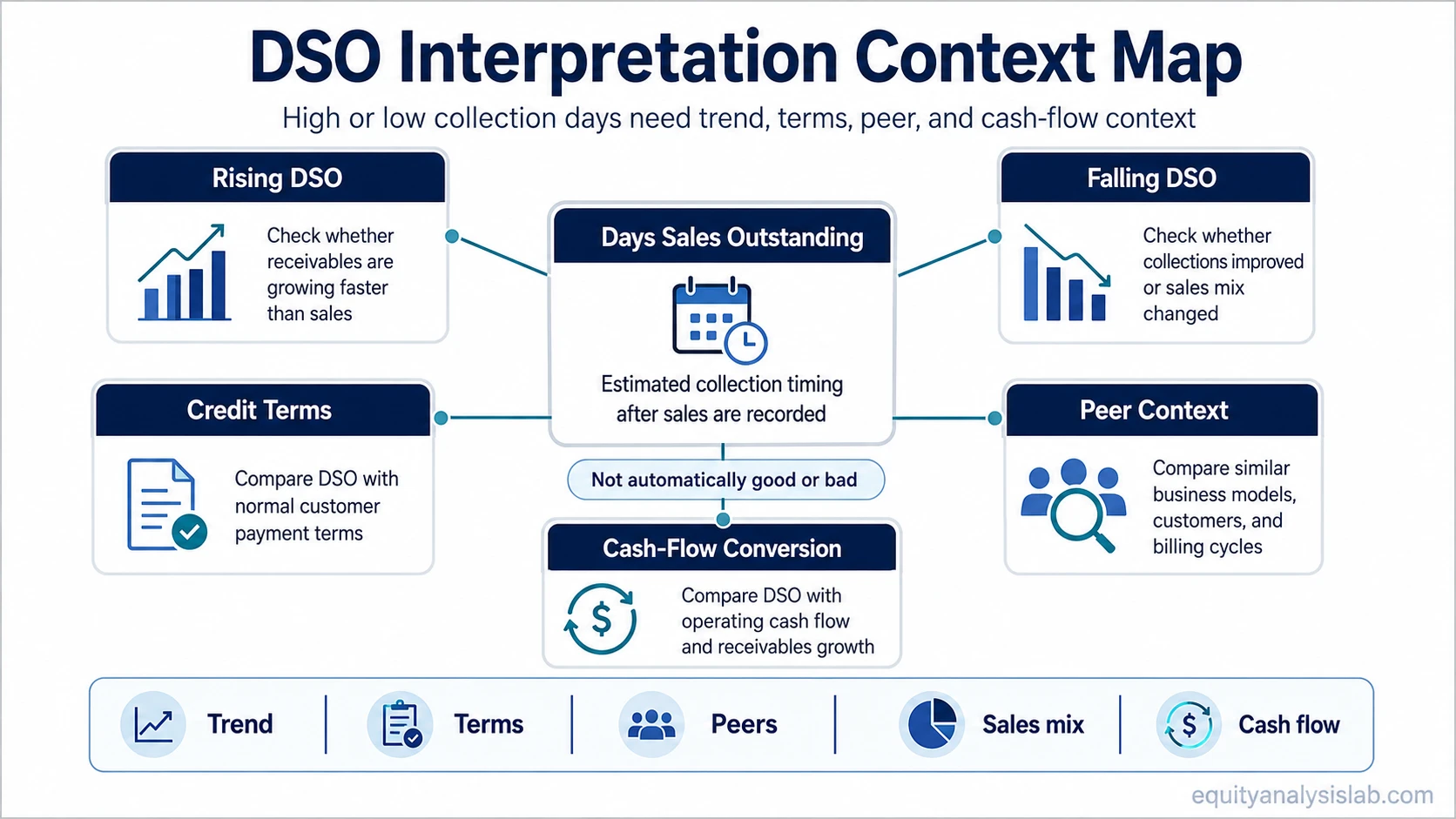 Context map showing how investors compare days sales outstanding with trend, credit terms, peer context, sales mix, and cash-flow conversion.