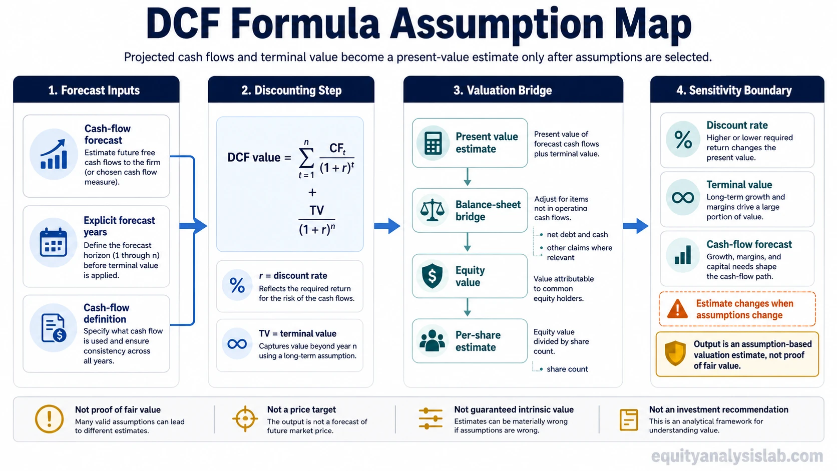 DCF formula map showing projected cash flows, discount rate, terminal value, present value estimate, balance-sheet bridge, share count, and assumption sensitivity.