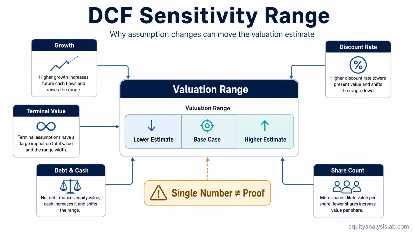 DCF sensitivity range showing how growth, discount rate, terminal value, debt and cash, and share count can change the valuation estimate