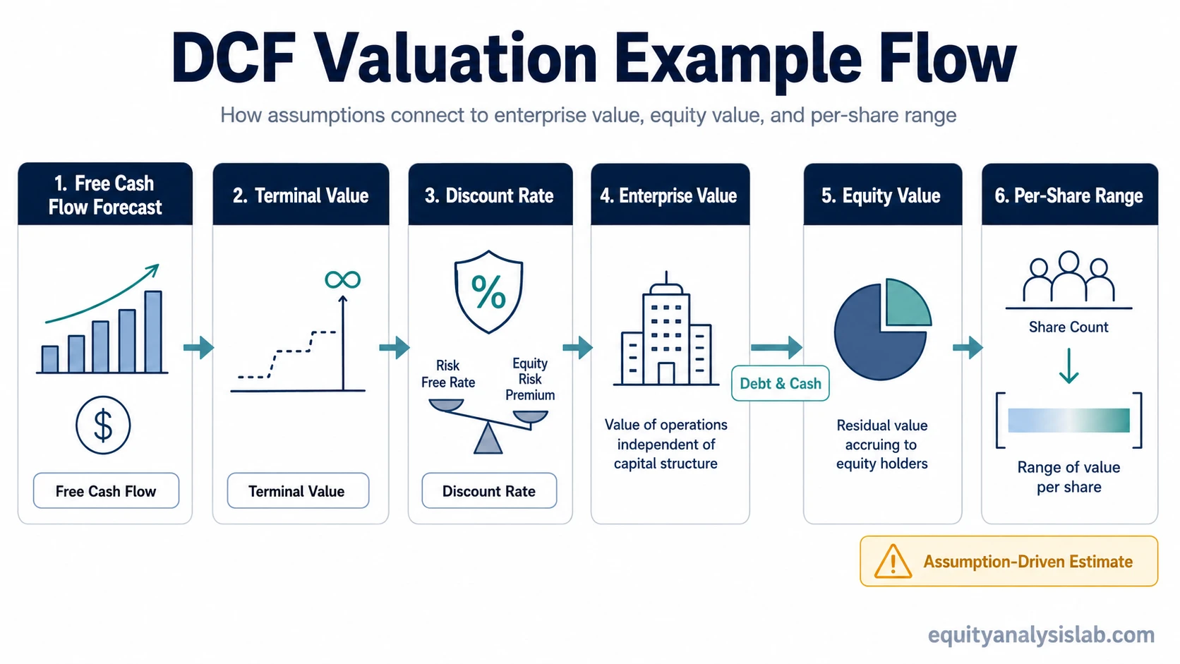 DCF valuation example flow from free cash flow forecast to terminal value, enterprise value, equity value, and per-share range