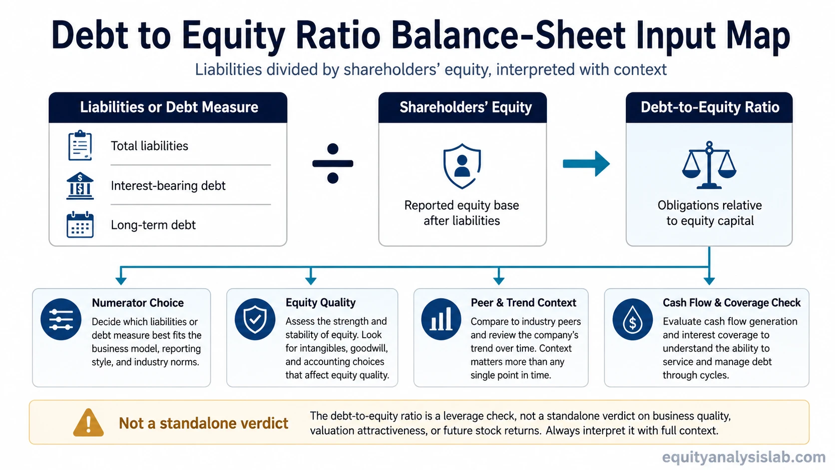 Debt to equity ratio formula map showing liabilities or debt divided by shareholders’ equity with peer, trend, equity quality, and cash-flow context checks.