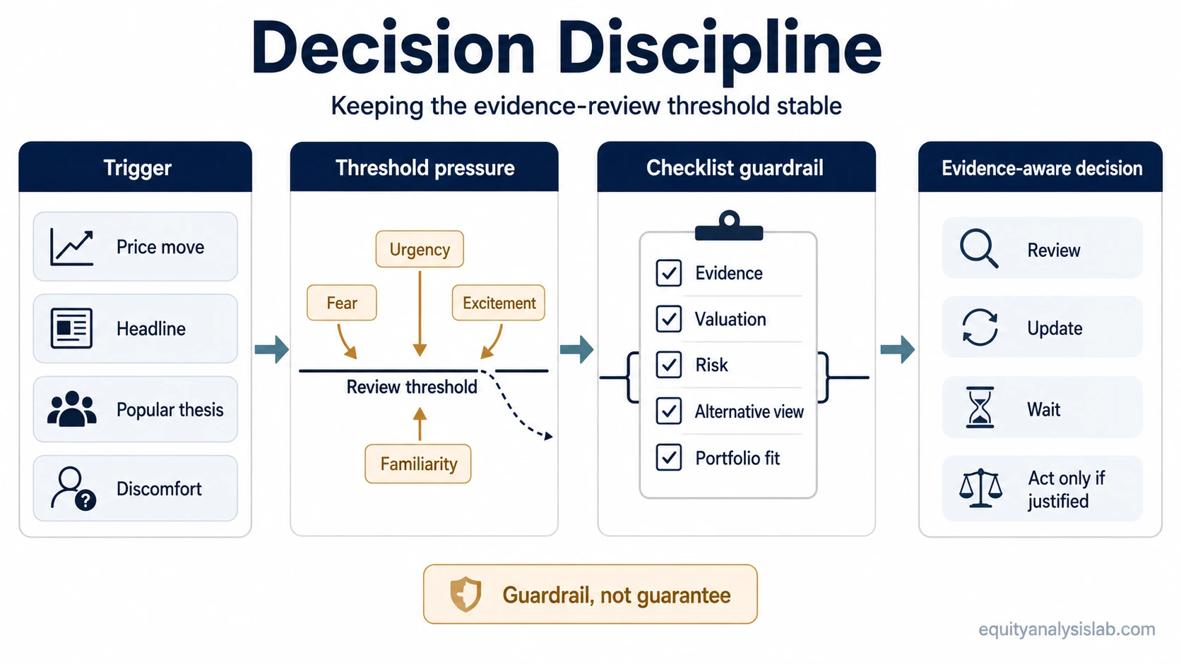 Decision discipline infographic showing how a trigger, threshold pressure, and checklist guardrail support evidence-aware investment review.