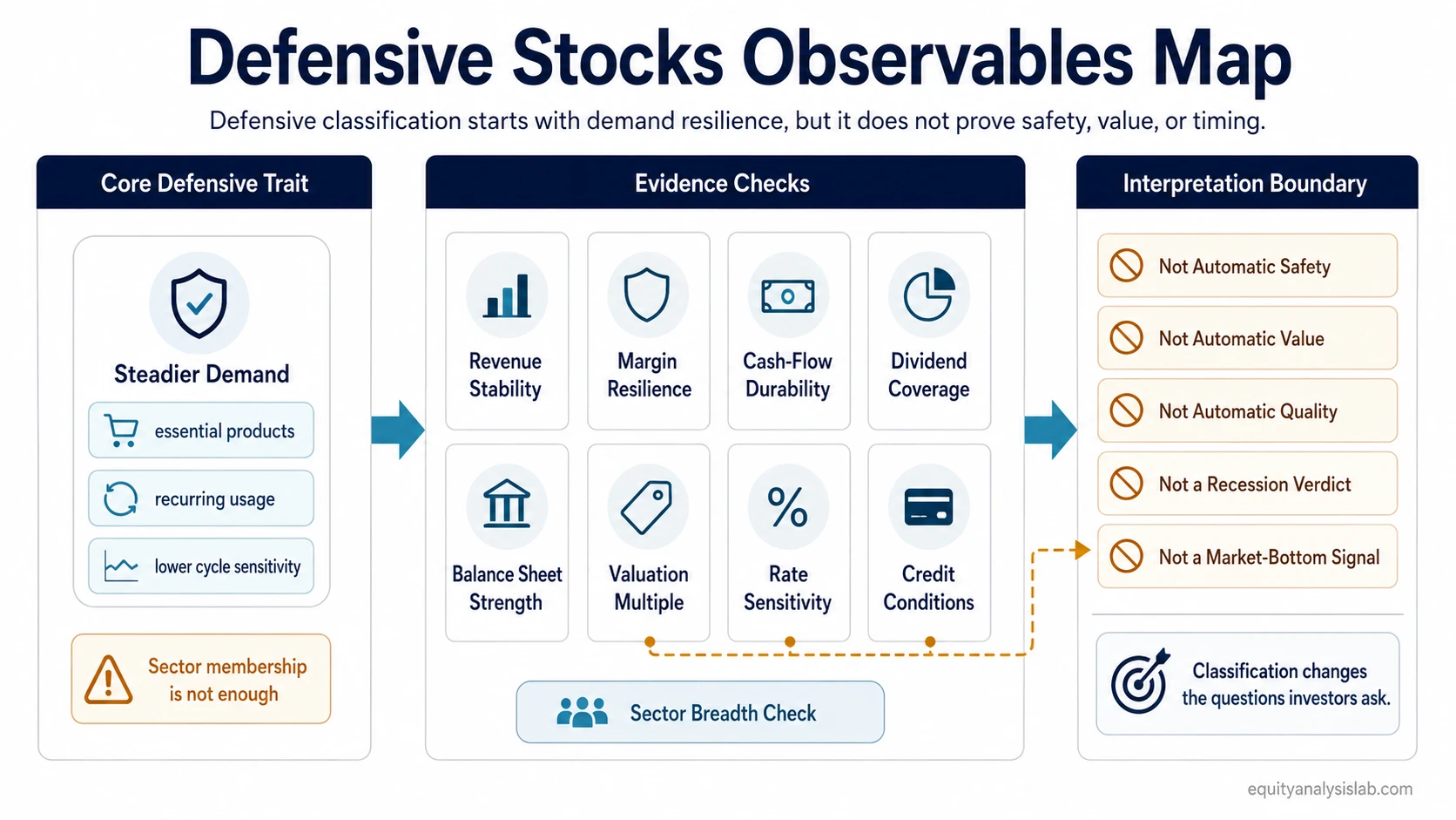 Defensive stocks observables map showing demand stability, earnings durability, valuation risk, balance-sheet risk, and cycle context.