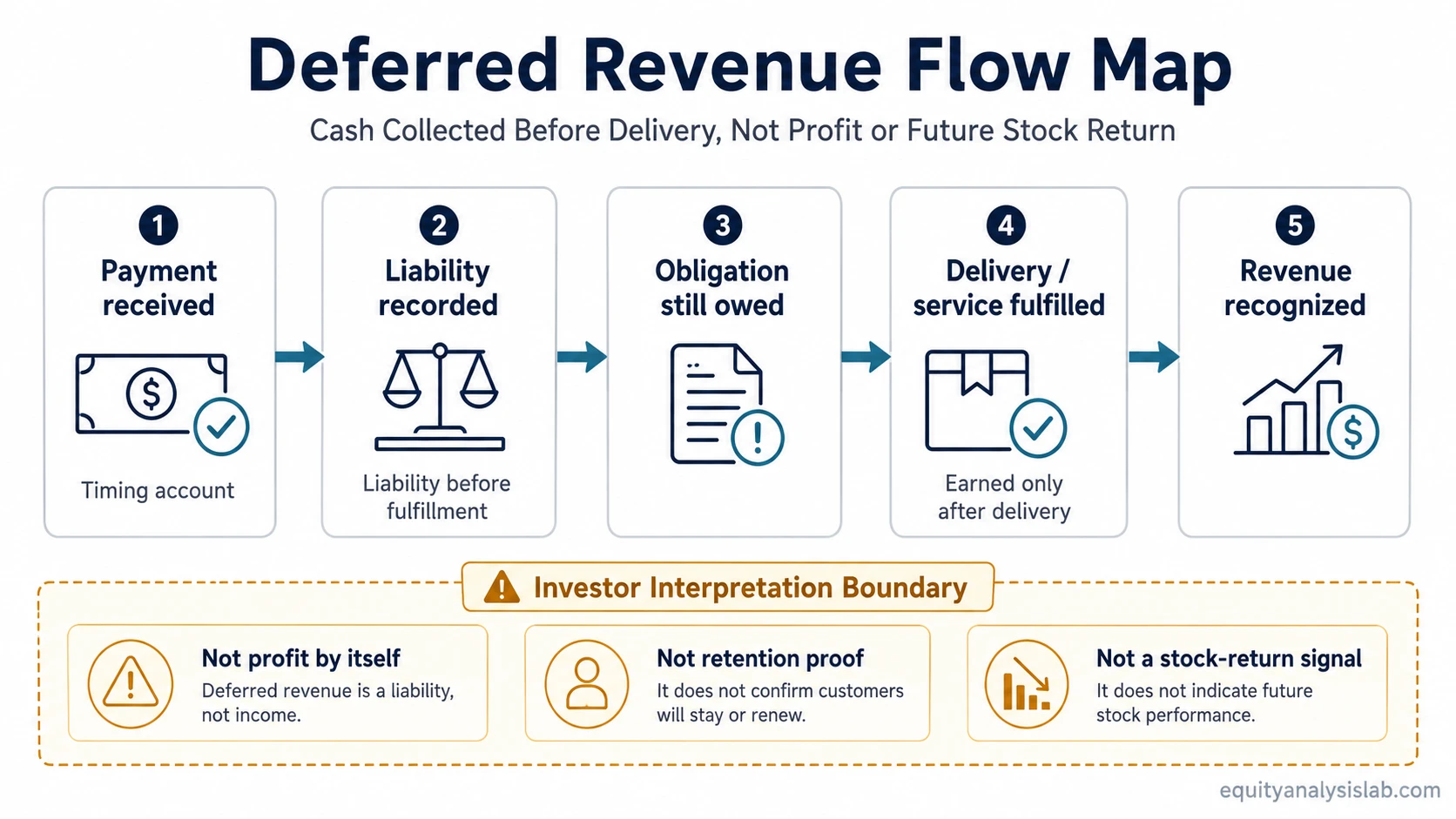 Deferred revenue flow map showing cash collected before delivery, liability recording, obligation fulfillment, revenue recognition, and investor interpretation limits.