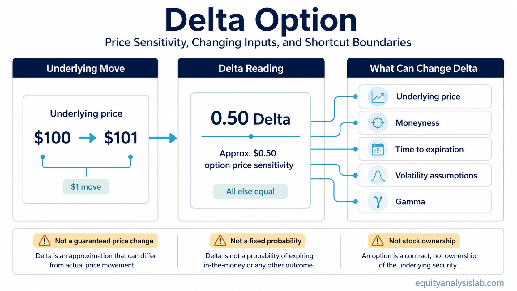 Delta option infographic showing price sensitivity to a one dollar underlying move, inputs that can change delta, and shortcut boundaries.