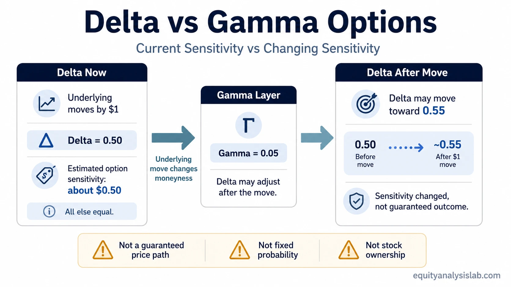 Delta vs gamma options sensitivity map showing delta as current sensitivity and gamma as the change in delta after an underlying move.
