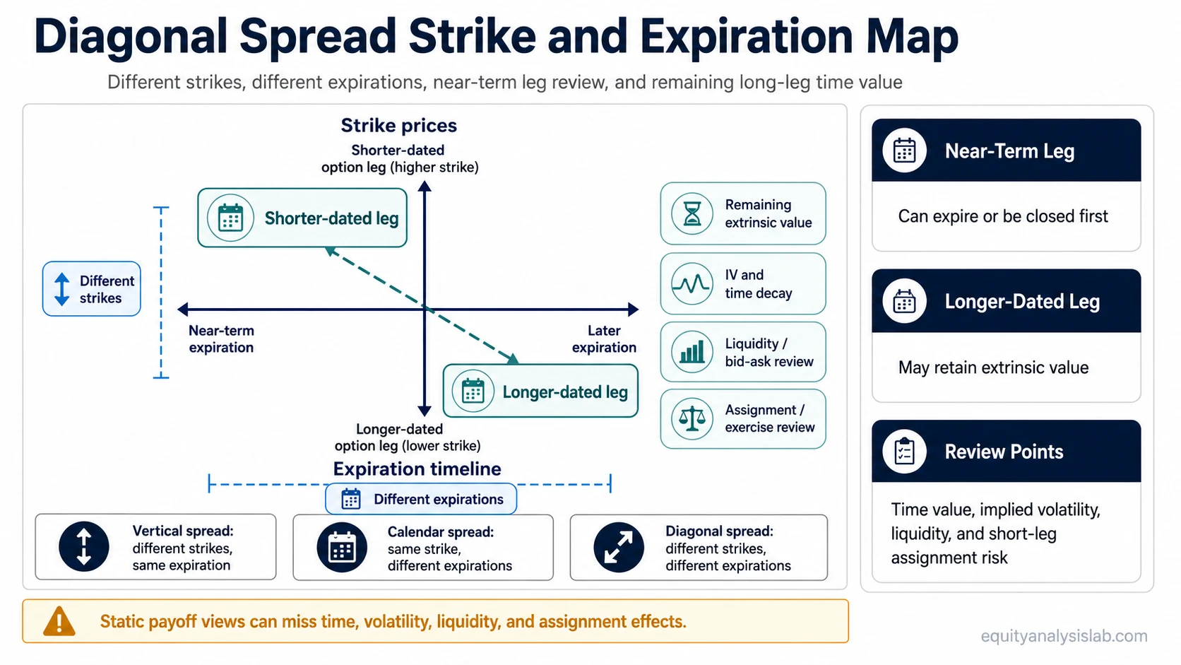 Diagonal spread diagram showing different strikes, different expirations, a shorter-dated leg, a longer-dated leg, and remaining extrinsic value after near-term expiration.