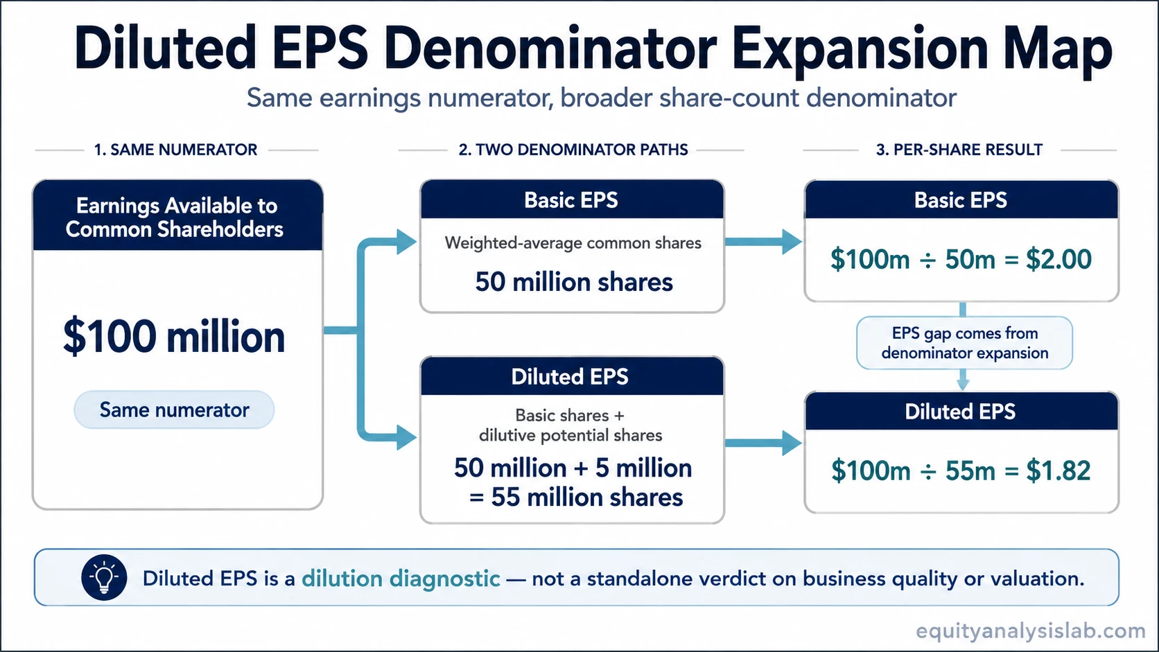 Diluted EPS denominator expansion map showing the same earnings numerator divided by basic shares and diluted shares.