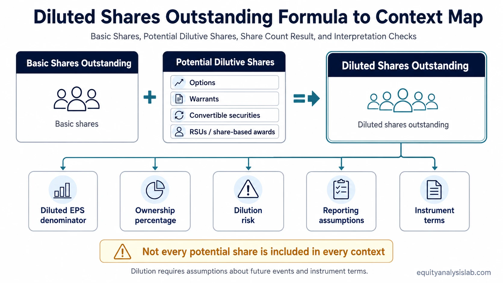 Diluted shares outstanding formula context map showing basic shares plus potential dilutive shares leading to diluted shares outstanding and interpretation checks