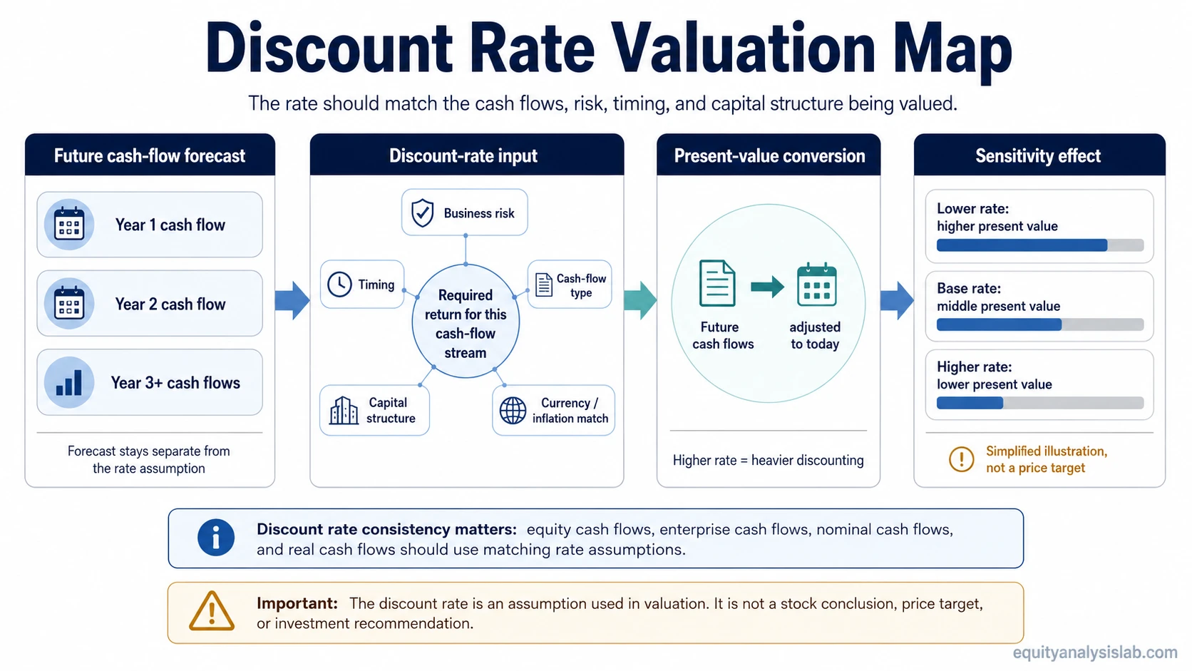 Discount rate valuation map showing future cash flows, matching assumptions, present-value conversion, and sensitivity effect.