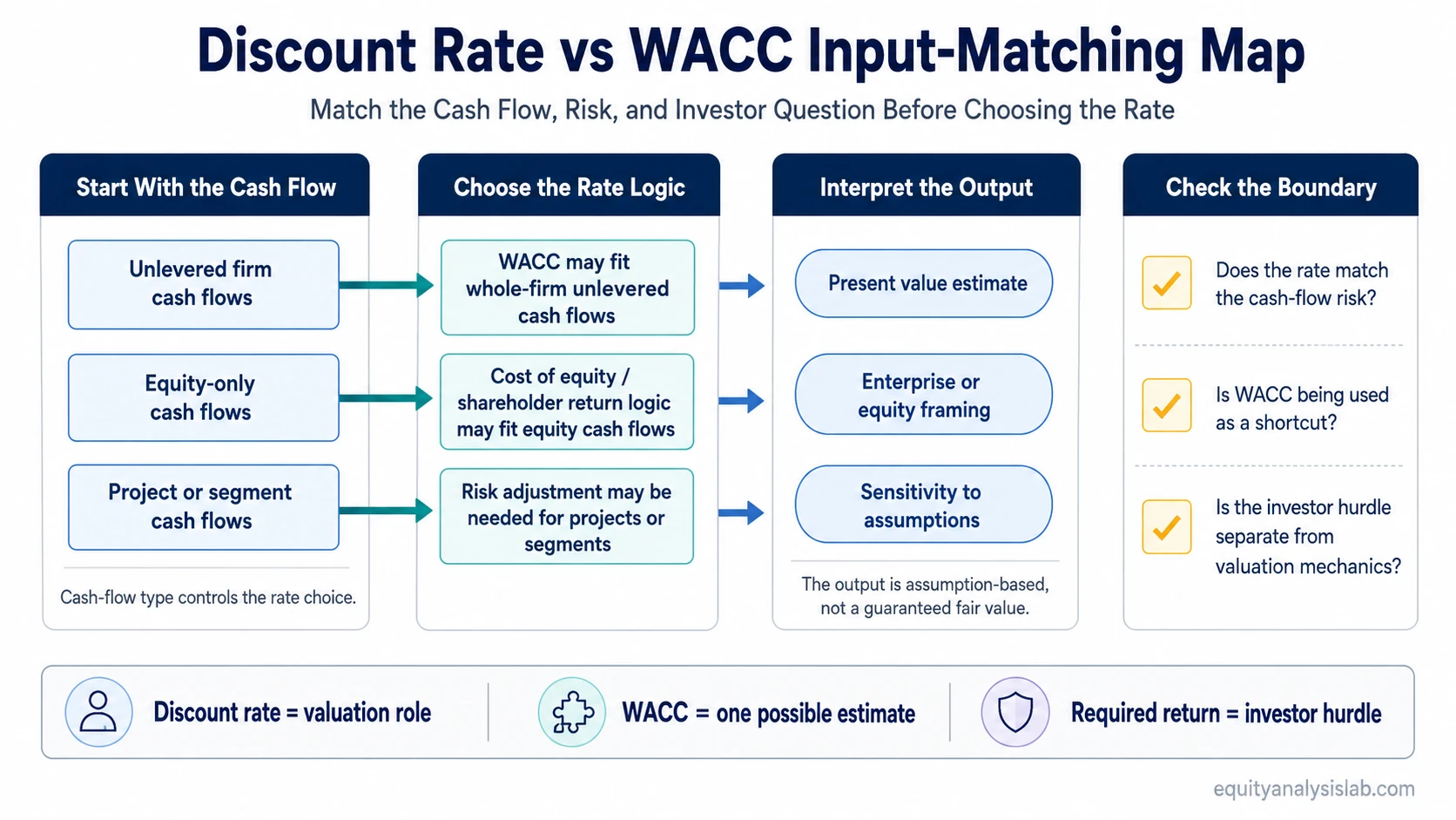 Discount rate vs WACC input-matching map showing how cash-flow type, risk, and investor hurdle affect valuation rate choice.