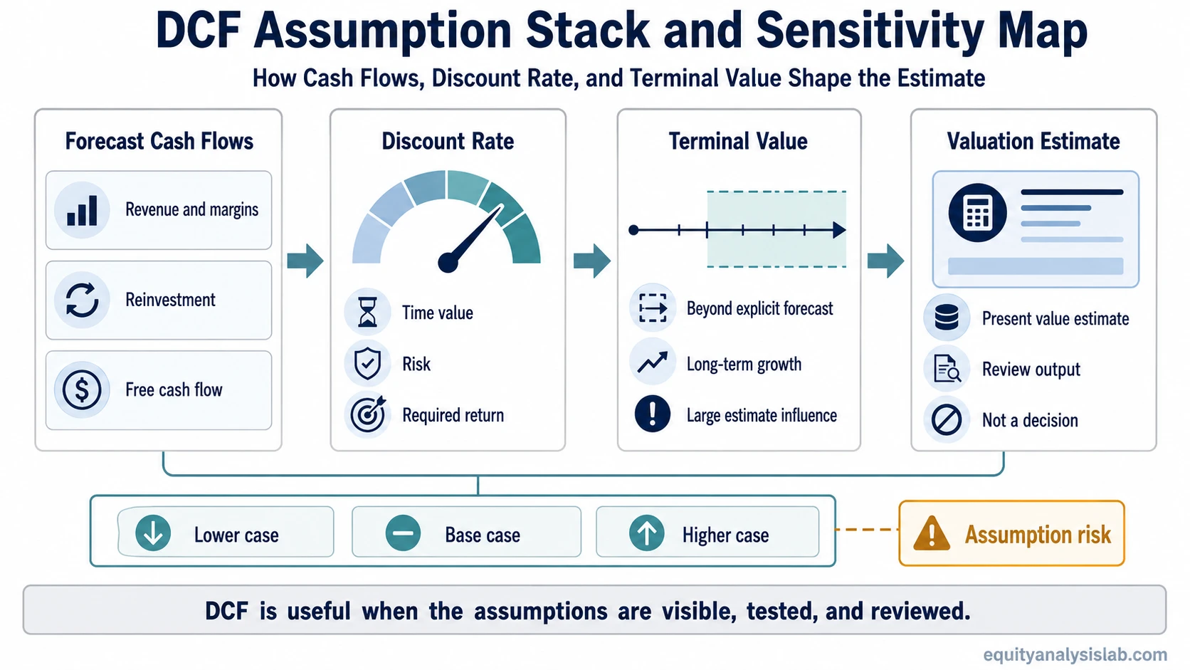 DCF assumption stack and sensitivity map showing forecast cash flows, discount rate, terminal value, and valuation estimate review.
